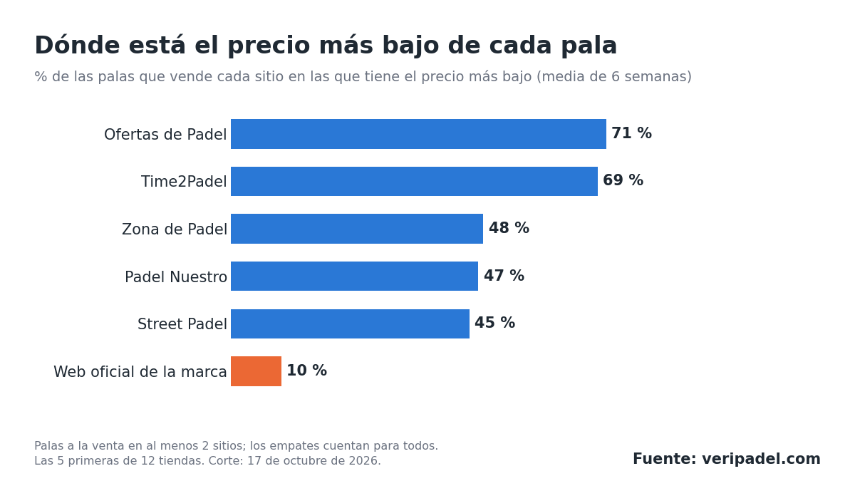 Gráfica de barras: Ofertas de Padel 71 %, Time2Padel 69 %, Zona de Padel 48 %, Padel Nuestro 47 %, Street Padel 45 %, web oficial de la marca 10 %.