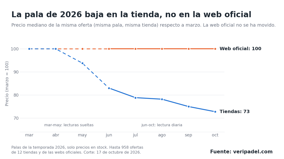Gráfica: precio de la pala 2026 respecto a marzo. Tiendas: de 100 a 73. Web oficial de la marca: 100 todo el año.